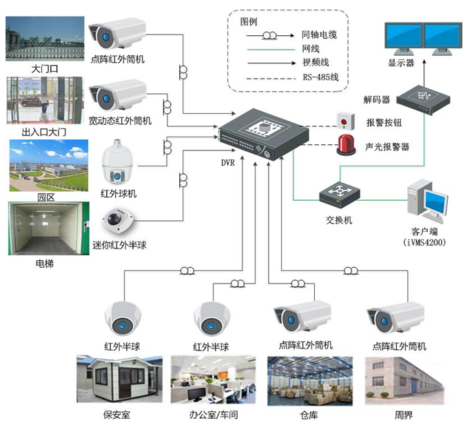 厂房高清监控系统解决方案(模拟 dvr 解码 ivms4200客户端)